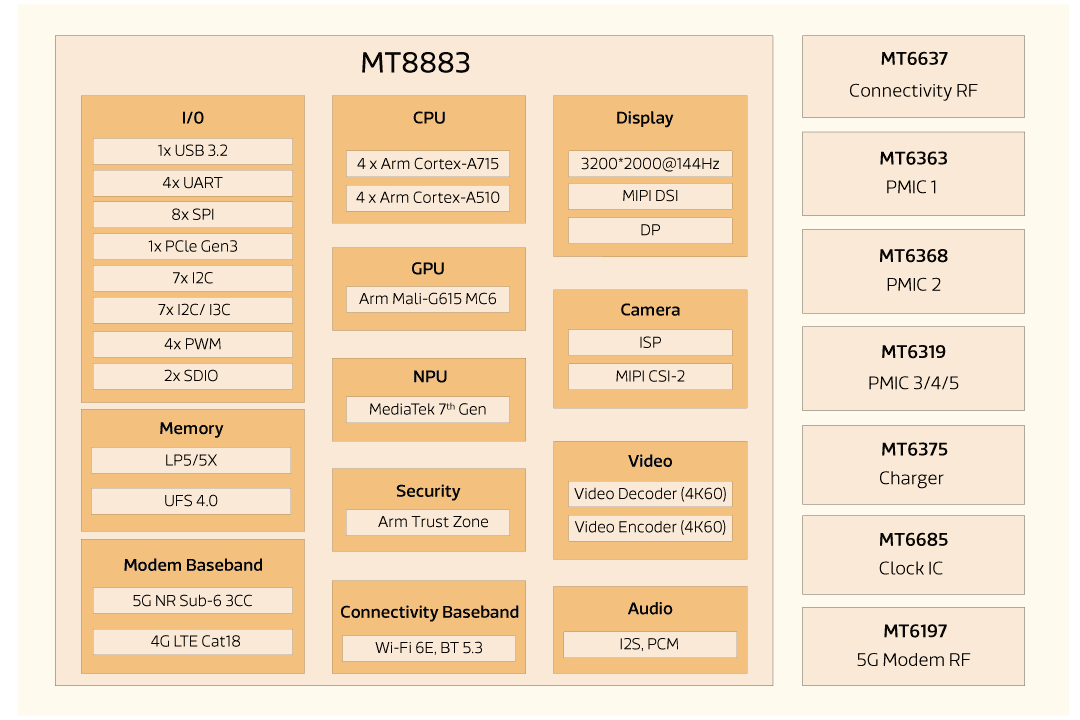 联发科 MT8883 平台官方框图